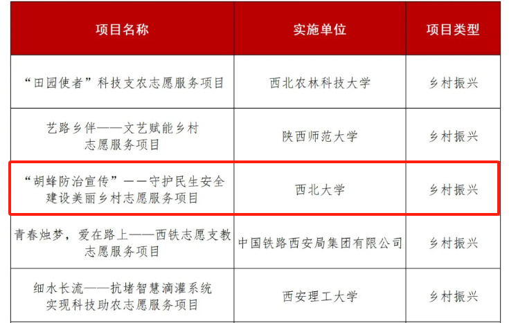 喜報(bào)！我校多項(xiàng)志愿服務(wù)項(xiàng)目在陜西省第一屆青年志愿服務(wù)項(xiàng)目大賽中榮獲佳績(jī)